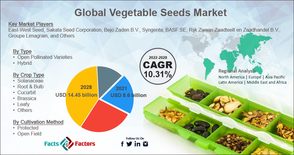 Global Vegetable Seeds Market